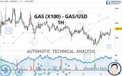 GAS (X100) - GAS/USD - 1H