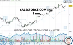 SALESFORCE INC. - 1 uur