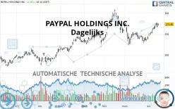 PAYPAL HOLDINGS INC. - Dagelijks