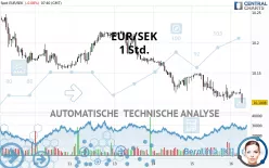 EUR/SEK - 1 Std.