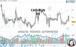 CAD/PLN - 1H