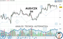 AUD/CZK - 1H