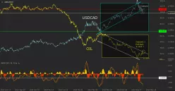 USD/CAD - Diario