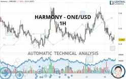 HARMONY - ONE/USD - 1H