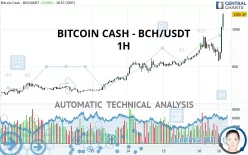 BITCOIN CASH - BCH/USDT - 1H