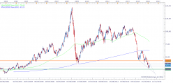 WTI CRUDE OIL - Wöchentlich