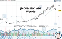 JD.COM INC. ADS - Weekly