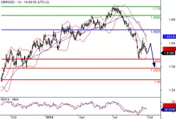 GBP/USD - Daily