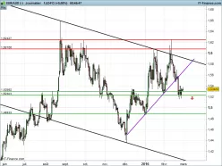 EUR/AUD - Journalier