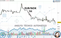 EUR/NOK - 1H