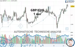 GBP/CHF - 1 uur