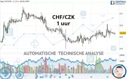 CHF/CZK - 1 uur