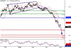 EUR/USD - Daily