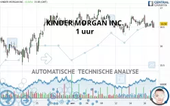 KINDER MORGAN INC. - 1 uur