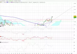 EUR/USD - 4H