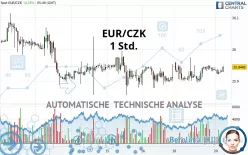 EUR/CZK - 1H