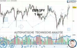 EUR/JPY - 1 uur