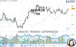 AUD/CZK - 1H