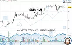 EUR/HUF - 1H