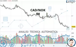 CAD/NOK - 1H