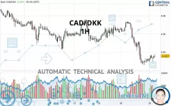 CAD/DKK - 1H