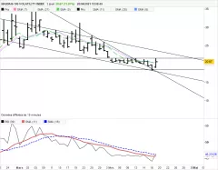 NASDAQ-100 VOLATILITY INDEX - Journalier