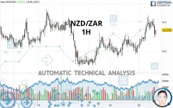 NZD/ZAR - 1H