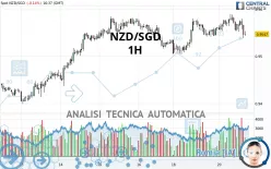 NZD/SGD - 1H