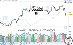 AUD/SGD - 1H