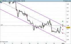 GBP/USD - 1 uur