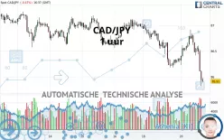 CAD/JPY - 1 uur