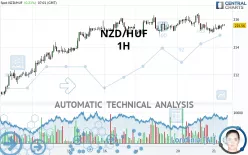 NZD/HUF - 1H