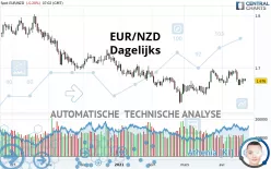 EUR/NZD - Dagelijks