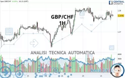 GBP/CHF - 1H