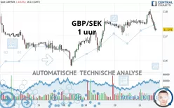 GBP/SEK - 1 uur