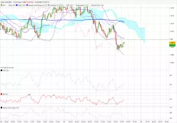 EUR/NZD - 15 min.