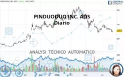 PDD HOLDINGS INC. ADS - Diario