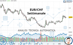 EUR/CHF - Weekly