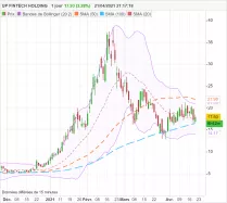 UP FINTECH HOLDING - Dagelijks