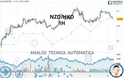 NZD/HKD - 1H