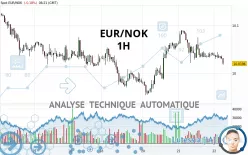 EUR/NOK - 1H