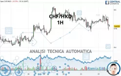 CHF/HKD - 1H