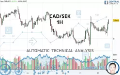 CAD/SEK - 1H