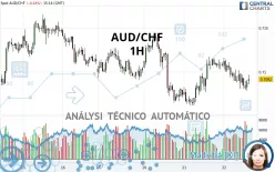 AUD/CHF - 1H