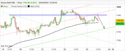 GOLD - USD - 1H