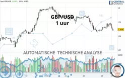 GBP/USD - 1 uur