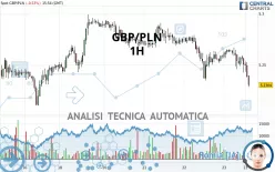 GBP/PLN - 1H