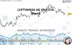 LUFTHANSA AG VNA O.N. - Diario