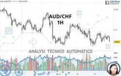 AUD/CHF - 1H