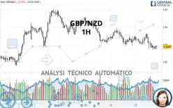 GBP/NZD - 1H